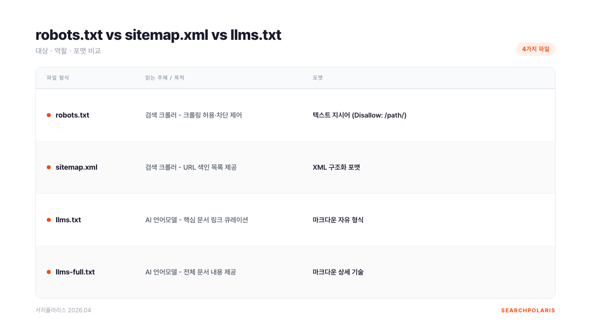 robots.txt·sitemap.xml·llms.txt·llms-full.txt 4가지 파일 비교표. 검색 크롤러 대상(robots/sitemap)과 AI 언어모델 대상(llms.txt/llms-full.txt)의 역할·포맷 차이 한눈에 비교. 서치폴라리스 2026.04