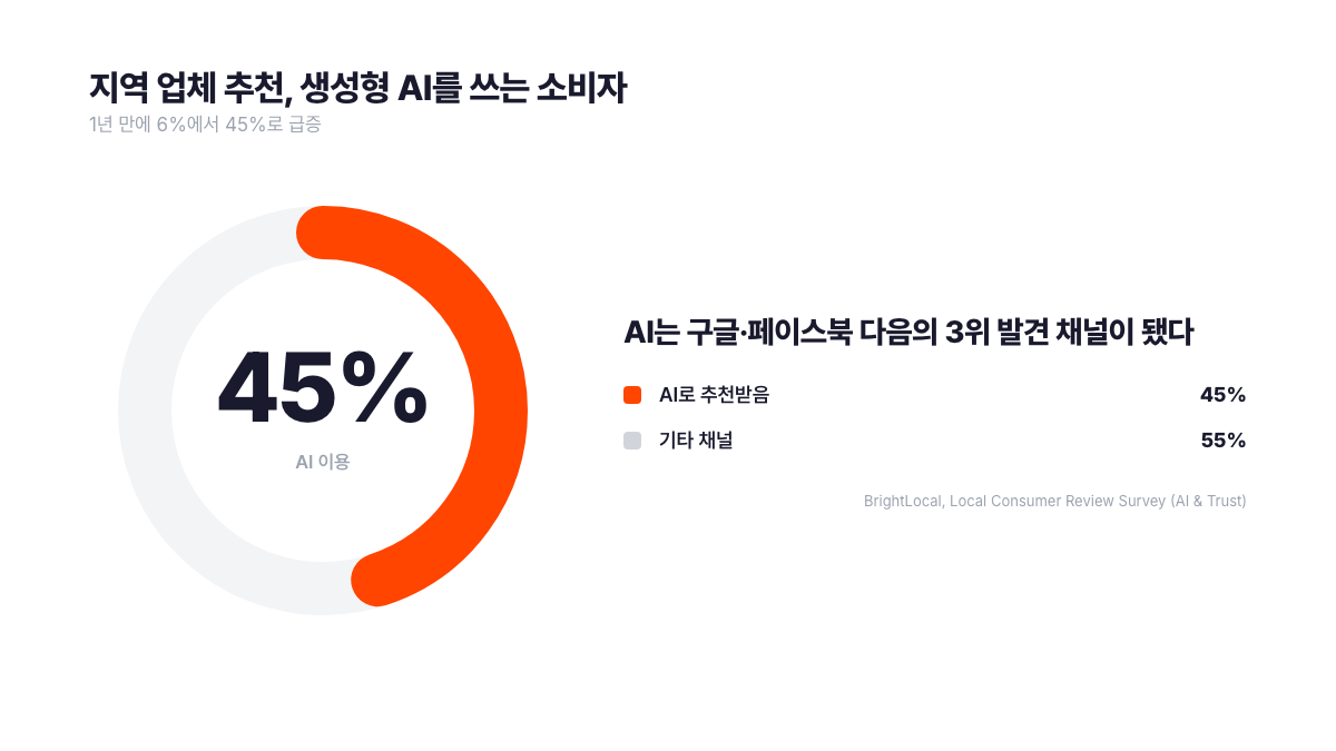 지역 업체 추천에 생성형 AI를 쓰는 소비자 비율 45%를 강조한 도넛 차트. 1년 만에 6%에서 45%로 급증해 AI가 구글·페이스북 다음의 3위 발견 채널이 됐다. BrightLocal Local Consumer Review Survey. 서치폴라리스 2026.08
