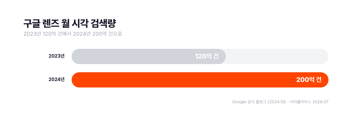 구글 렌즈 월 시각 검색량 막대 차트. 2023년 120억 건에서 2024년 200억 건으로 늘어난 구글 공식 발표 수치를 비교해, 멀티모달 검색이 미래형이 아니라 이미 현재형임을 보여준다. 출처 Google 공식 블로그(2024.10), 서치폴라리스 2026.07