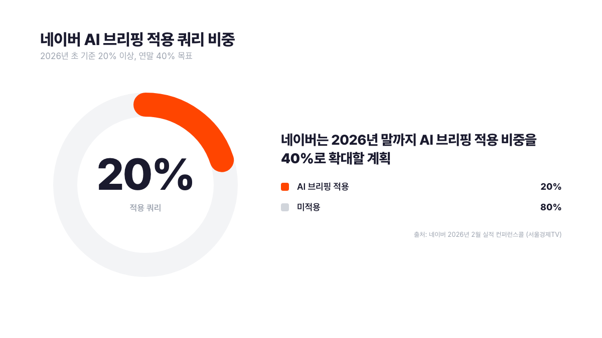 네이버 AI 브리핑 적용 쿼리 비중. 2026년 초 기준 전체 검색 쿼리의 20% 이상에 AI 브리핑이 적용되었고 네이버는 2026년 말까지 적용 비중을 40%로 확대할 계획이다. 출처: 네이버 2026년 2월 실적 컨퍼런스콜(서울경제TV)