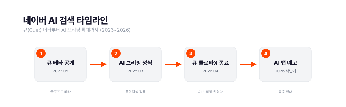 네이버 AI 검색 타임라인 4단계. 2023년 9월 큐(Cue:) 클로즈드 베타 공개, 2025년 3월 AI 브리핑 정식 출시, 2026년 4월 큐·클로바X 종료, 2026년 하반기 AI 브리핑 확대와 AI 탭 예고 순으로 전환된다. 서치폴라리스 2026.07