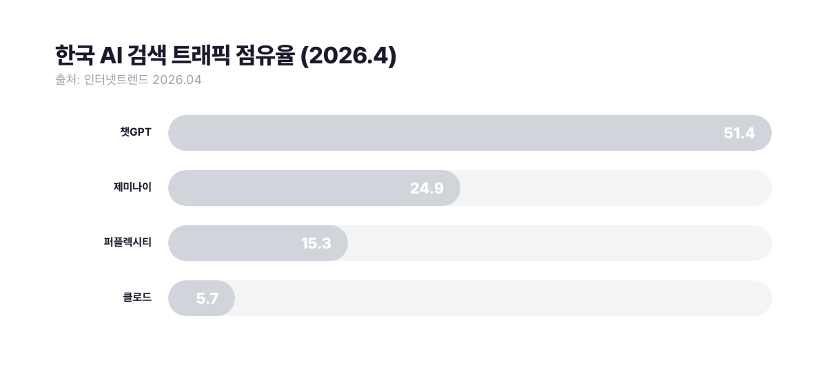 한국 AI 검색 트래픽 점유율 2026년 4월 측정 기준. chatgpt.com 51.4%, gemini.google.com 24.9%, perplexity.ai 15.3%, claude.ai 5.7%. 챗GPT 우위가 유지되는 가운데 퍼플렉시티는 검증·리서치 의도 점유율로 자라고 있음. 출처: 인터넷트렌드 2026.04