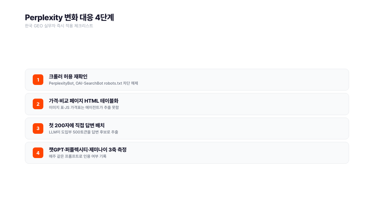 Perplexity 2026년 변화에 대응하는 한국 GEO 실무자 4단계 체크리스트. 첫째 PerplexityBot과 OAI-SearchBot 크롤러 허용 재확인, 둘째 가격·비교 페이지를 HTML 테이블로 재작성, 셋째 첫 200자에 직접 답변 배치, 넷째 챗GPT·퍼플렉시티·제미나이 3축 동시 측정. 서치폴라리스 2026.05