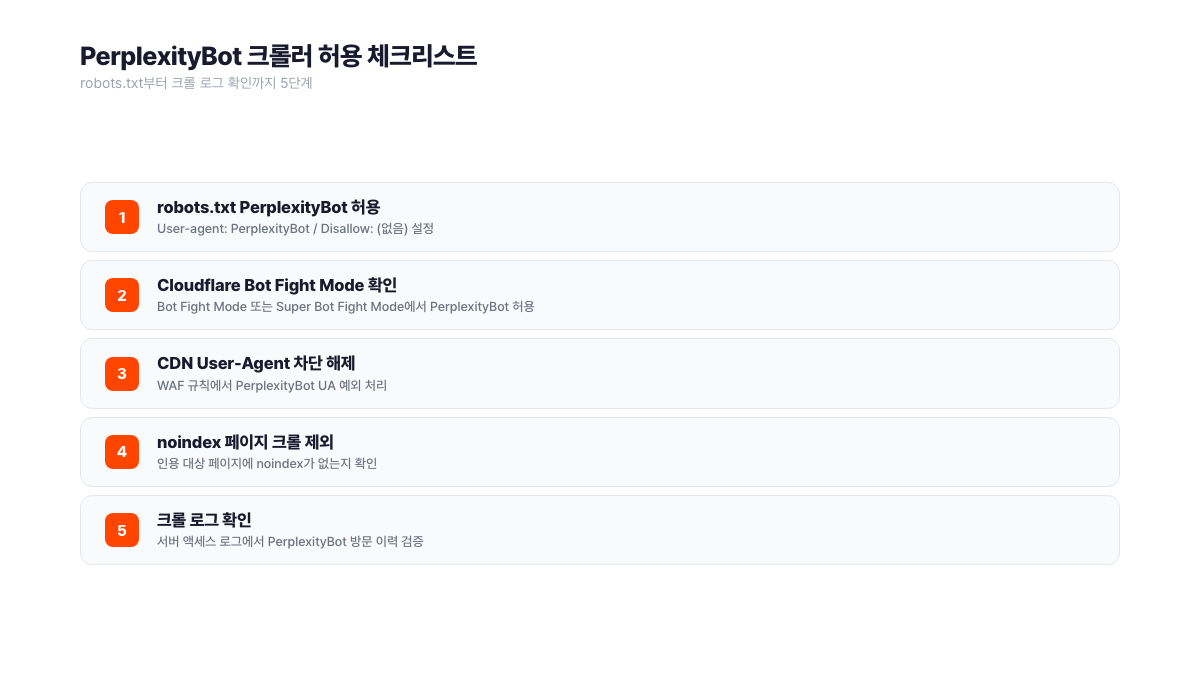 PerplexityBot 크롤러 허용을 위한 5단계 체크리스트. robots.txt 허용 선언, Cloudflare Bot Fight Mode 예외 처리, CDN WAF 규칙 수정, noindex 페이지 제외, 크롤 로그 검증까지 단계별로 설명한다. 서치폴라리스 2026.04
