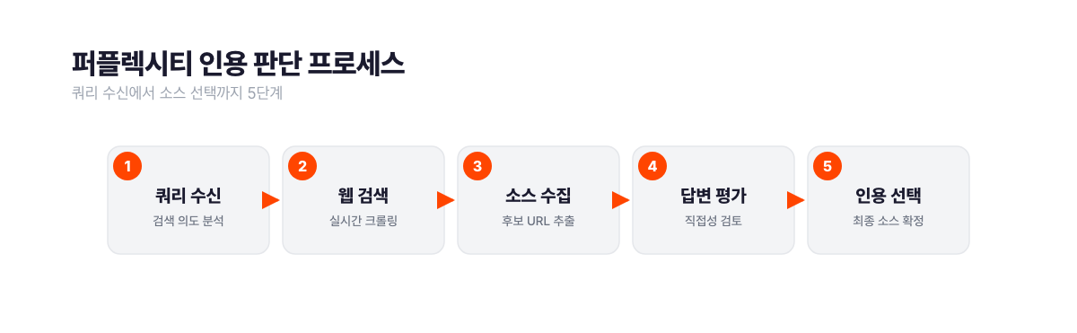 퍼플렉시티 인용 판단 5단계 프로세스 플로우 다이어그램. 쿼리 수신과 검색 의도 분석에서 시작해 실시간 웹 검색, 소스 후보 수집, 직접 답변 평가를 거쳐 최종 인용 소스를 선택하는 흐름을 시각화했다. 서치폴라리스 2026.04