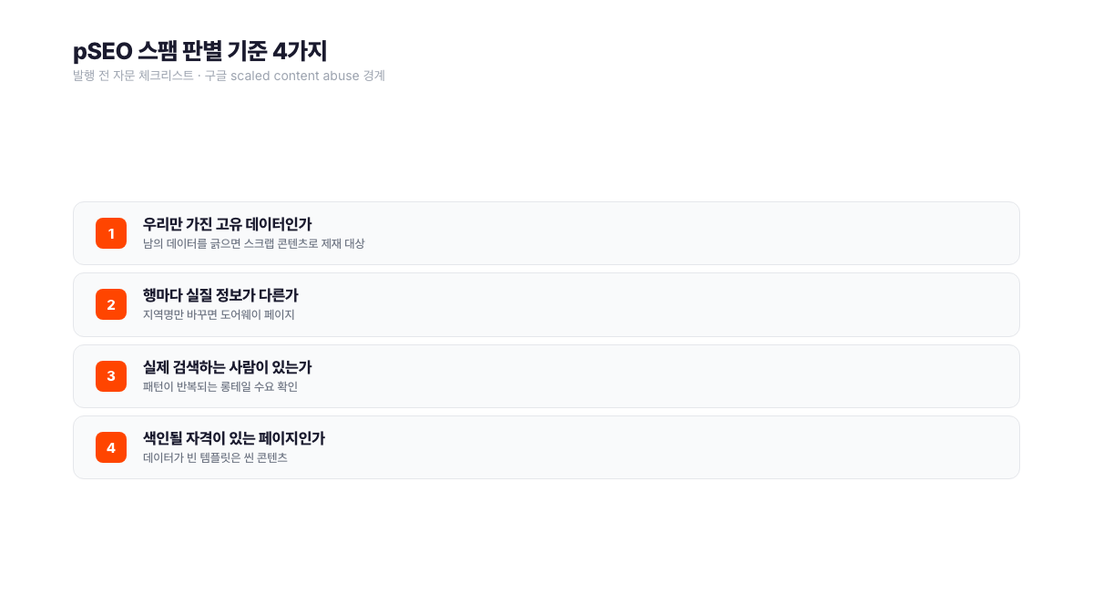 프로그래매틱 SEO 스팸 판별 기준 4가지 체크리스트. 구글 scaled content abuse 정책 경계를 기준으로 고유 데이터 보유, 행별 실질 정보 차이, 검색 의도 실존, 색인 자격 여부 4개 항목을 발행 전에 자문하도록 정리했다. 서치폴라리스 2026.07.