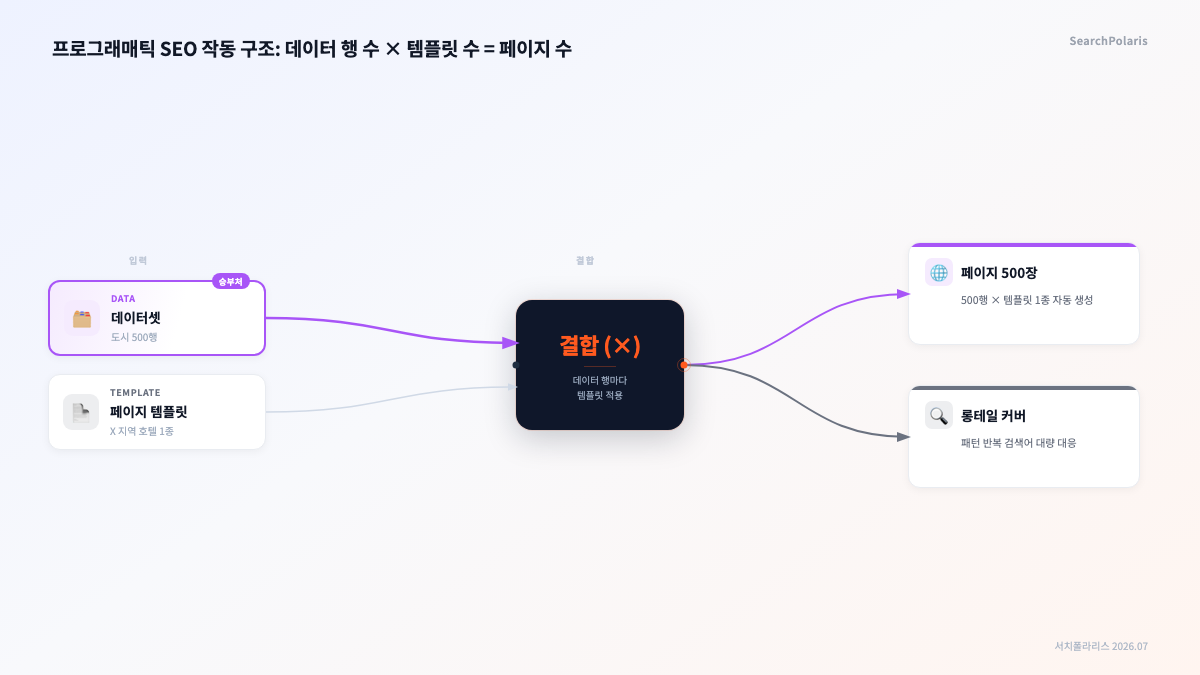 프로그래매틱 SEO 작동 구조 다이어그램. 도시 500행 데이터셋과 페이지 템플릿 1종이 결합해 페이지 500장이 자동 생성되는 흐름으로, 페이지 수는 데이터 행 수 곱하기 템플릿 수 공식으로 결정되고 승부처는 데이터 고유성이다. 서치폴라리스 2026.07.
