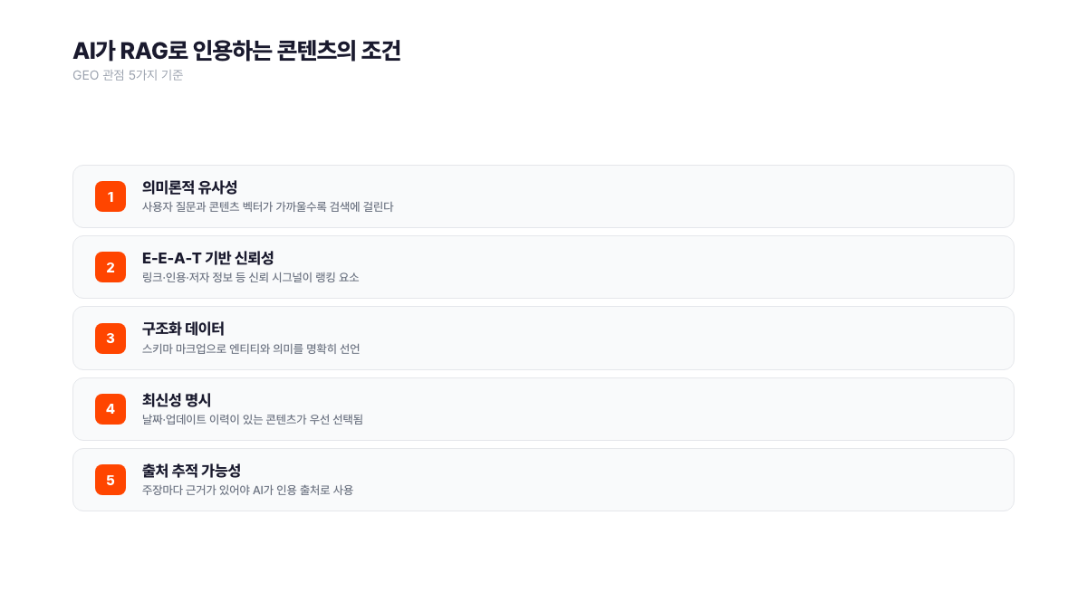 AI가 RAG로 콘텐츠를 인용하는 GEO 관점 5가지 조건 체크리스트. 의미론적 유사성, E-E-A-T 기반 신뢰성 지표, 스키마 마크업 등 구조화 데이터, 날짜 명시 최신성, 추적 가능한 출처 명확성을 갖춰야 인용 가능성이 높아진다. 서치폴라리스 2026.04