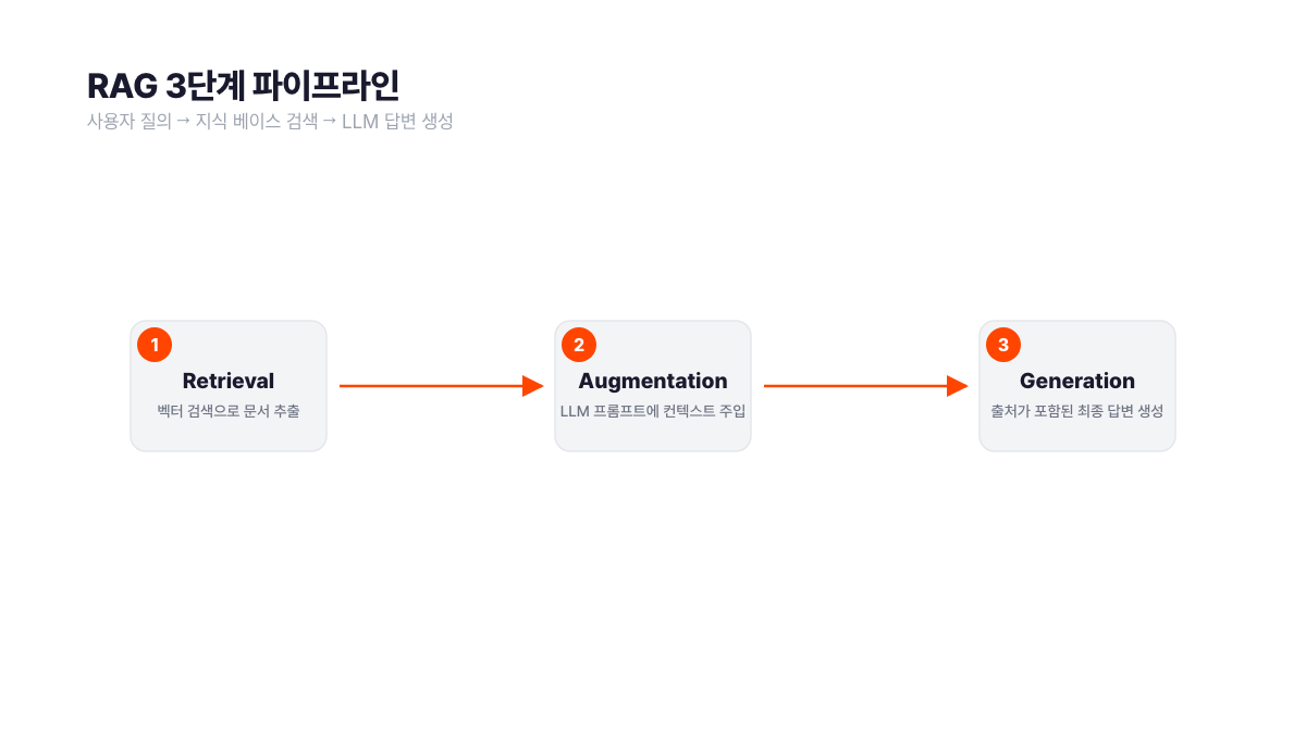 RAG 3단계 파이프라인 다이어그램. Retrieval(벡터 검색으로 문서 추출), Augmentation(LLM 프롬프트에 컨텍스트 주입), Generation(출처가 포함된 최종 답변 생성) 순으로 진행된다. 서치폴라리스 2026.04