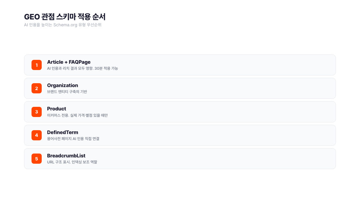 GEO 관점 스키마 적용 순서. 1위 Article+FAQPage(AI 인용·리치 결과), 2위 Organization(브랜드 엔티티), 3위 Product(이커머스), 4위 DefinedTerm(AI 인용 직접 신호). 서치폴라리스 2026.04