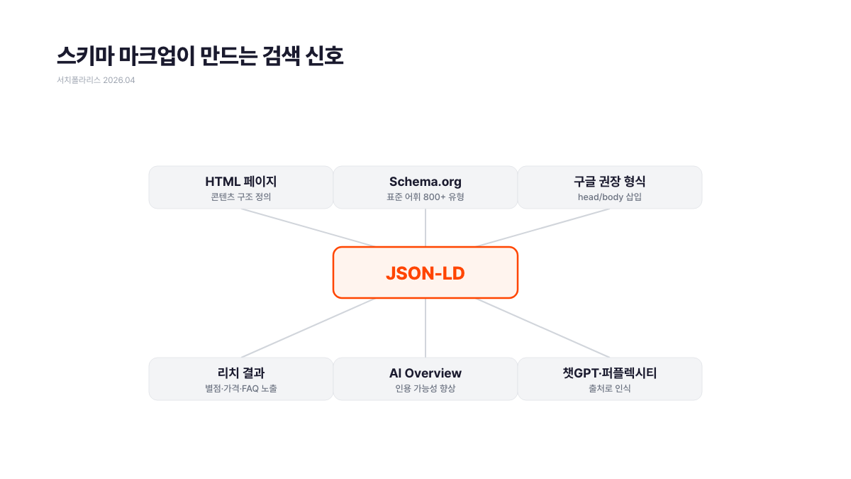 스키마 마크업이 만드는 검색 신호. JSON-LD 중심으로 HTML·Schema.org·구글 권장 형식이 연결되어 리치 결과·AI Overview 인용·챗GPT 출처 인식으로 이어지는 허브-스포크 구조. 서치폴라리스 2026.04