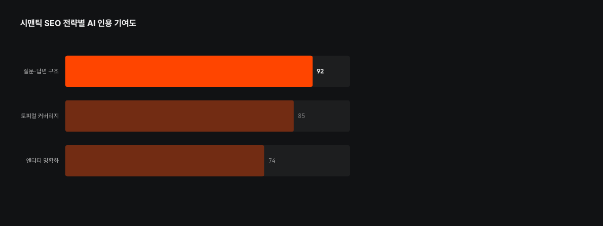 시맨틱 SEO 체크리스트 3가지. 토피컬 커버리지·엔티티 명확화·질문답변 구조 순으로 AI 인용 최적화를 위한 핵심 원칙. 서치폴라리스 2026.04