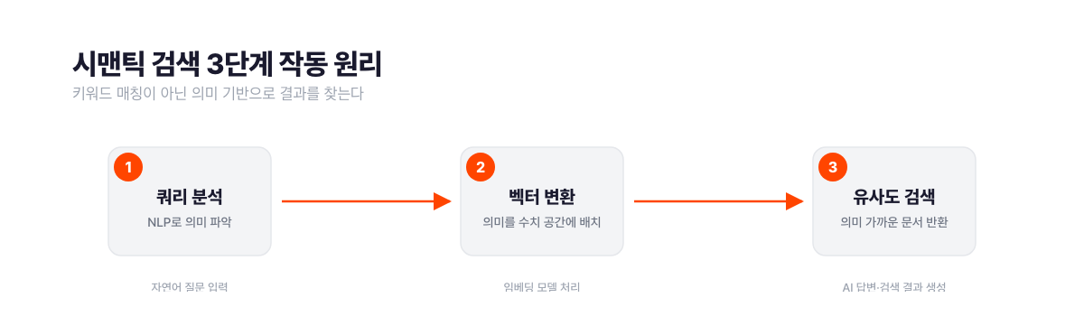 시맨틱 검색 작동 원리 도식. 검색 쿼리·NLP 의미 분석·사용자 의도 3개 입력이 벡터 임베딩 허브를 통해 의미 유사 문서·동의어 연결·AI 답변 생성 3개 출력으로 연결되는 구조. 서치폴라리스 2026.04