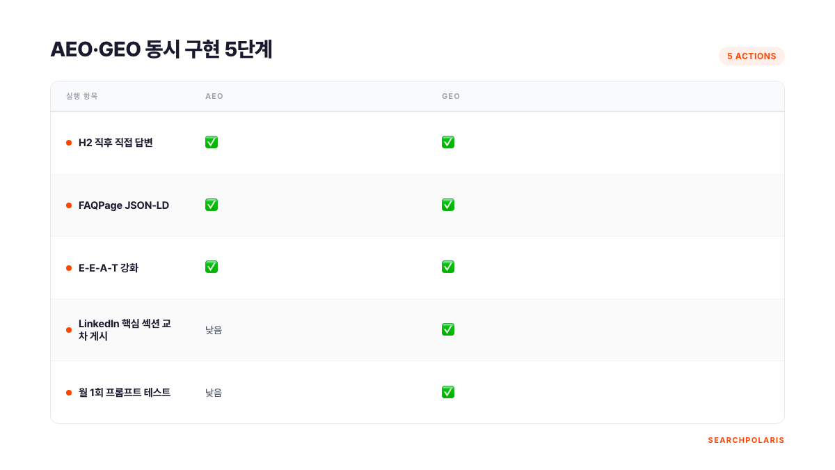 AEO·GEO 동시 구현 5단계 비교 매트릭스. 실행 항목·AEO·GEO 3컬럼 구성. H2 직후 직접 답변, FAQPage JSON-LD, E-E-A-T 강화는 AEO·GEO 모두 기여. LinkedIn 교차 게시와 월 1회 프롬프트 테스트는 GEO에만 기여. SearchPolaris 로고 포함