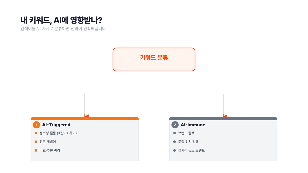 내 키워드, AI에 영향받나? 분기 다이어그램. 루트 노드 키워드 분류에서 두 브랜치로 분기. 주황 브랜치 AI-Triggered에 정보성 질문·전문 개념어·비교추천 쿼리, 회색 브랜치 AI-Immune에 브랜드 탐색·로컬 위치 검색·실시간 뉴스 트렌드 항목 표시