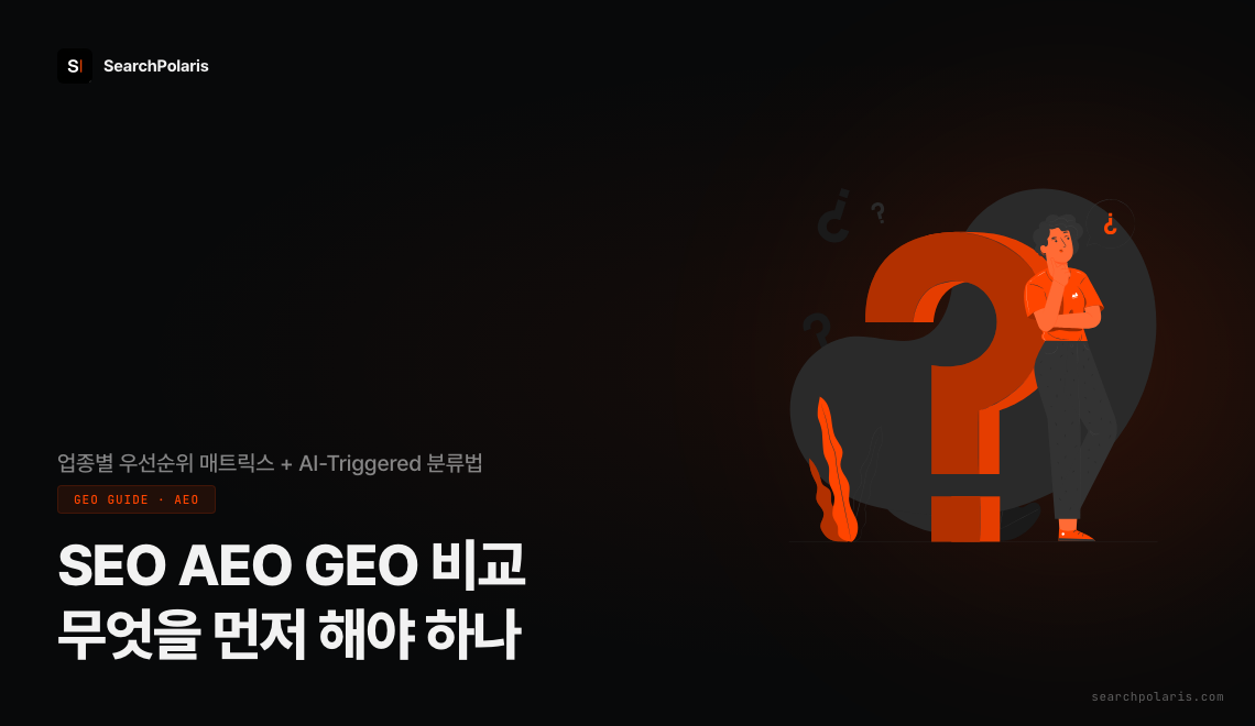 SEO AEO GEO 비교 썸네일. 검은 배경에 의문부호 일러스트와 함께 무엇을 먼저 해야 하나 대형 제목, 업종별 우선순위 매트릭스와 AI-Triggered 분류법 서브타이틀, SearchPolaris 로고 포함