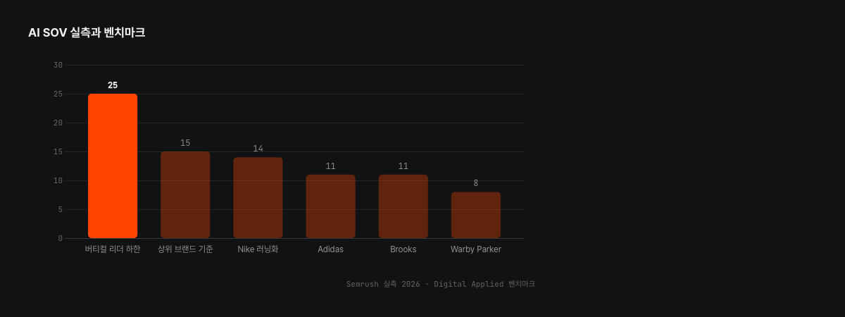 AI SOV 실측과 벤치마크 차트. 버티컬 리더 하한 25%, 상위 브랜드 기준 15%, Nike 러닝화 14%, Adidas와 Brooks 각 11%, Warby Parker 8%. Semrush 실측 2026과 Digital Applied 벤치마크 기준. 서치폴라리스 2026.07