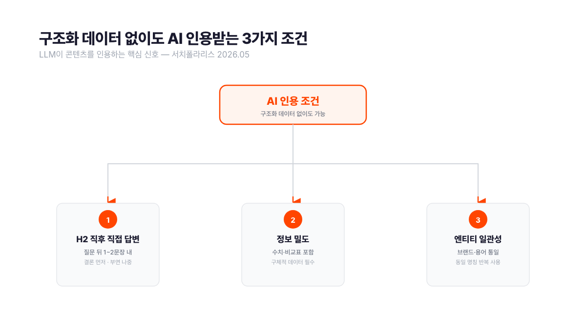 구조화 데이터 없이도 LLM 인용을 받는 3가지 조건 플로우차트. H2 직후 직접 답변, 수치와 비교표를 포함한 정보 밀도, 브랜드·용어 엔티티 일관성 세 조건을 주황색 분기 구조로 시각화했다. 서치폴라리스 2026.05