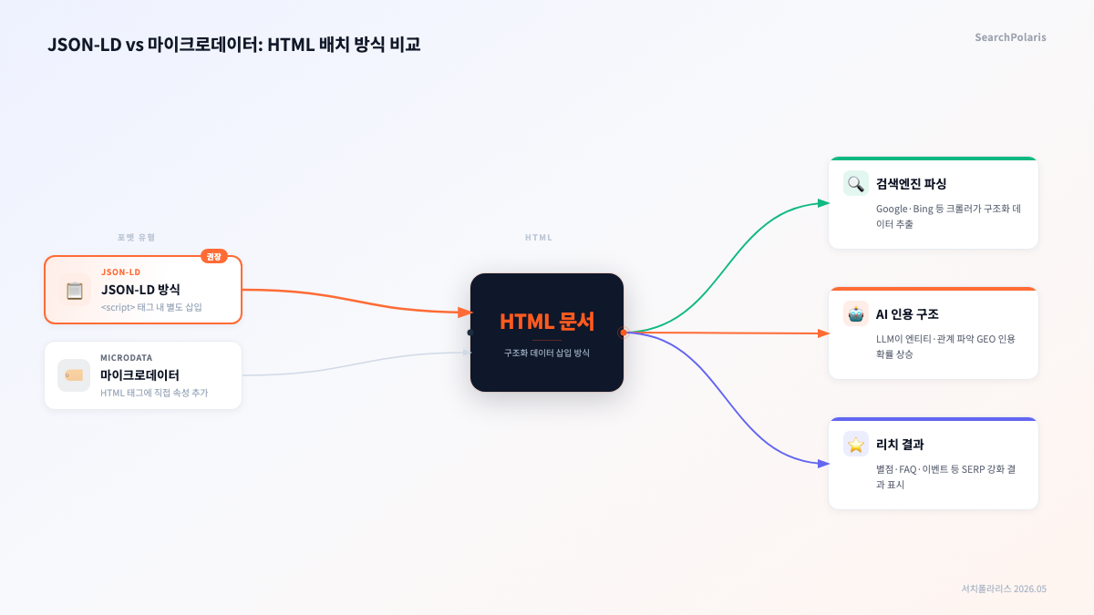 JSON-LD와 마이크로데이터 두 구조화 데이터 포맷이 HTML 문서에서 배치되는 방식을 비교한 다이어그램. JSON-LD는 script 태그로 분리 삽입되어 검색엔진 파싱·AI 인용·리치 결과 세 가지 효과를 낸다. 서치폴라리스 2026.05