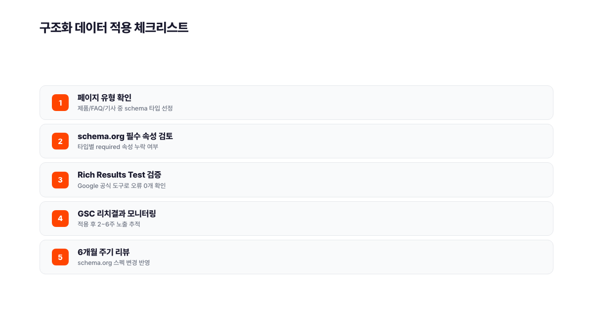 페이지 유형 확인, schema.org 필수 속성 검토, Rich Results Test 검증, GSC 리치결과 모니터링, 6개월 주기 리뷰 등 5단계 구조화 데이터 적용 체크리스트를 정리한 서치폴라리스 2026.04 인포그래픽