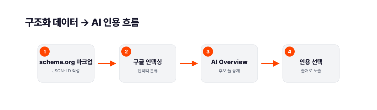 schema.org 마크업 적용부터 Google 검색 인덱스 엔티티 분류, AI Overview 후보 선정, 최종 출처 인용까지 4단계 흐름을 주황 강조색으로 표현한 서치폴라리스 2026.04 다이어그램