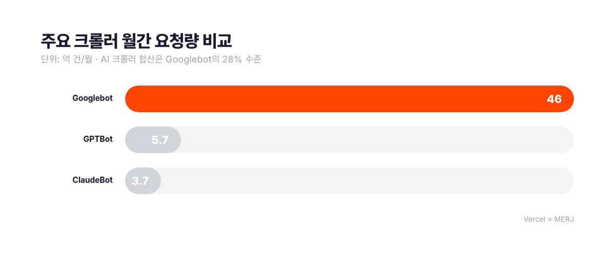 주요 크롤러 월간 요청량 비교. Googlebot 약 46억 건, GPTBot 5억 6,900만 건, ClaudeBot 3억 7,000만 건으로 AI 크롤러 합산은 Googlebot의 28% 수준. 출처 Vercel×MERJ AI 크롤러 실측 연구
