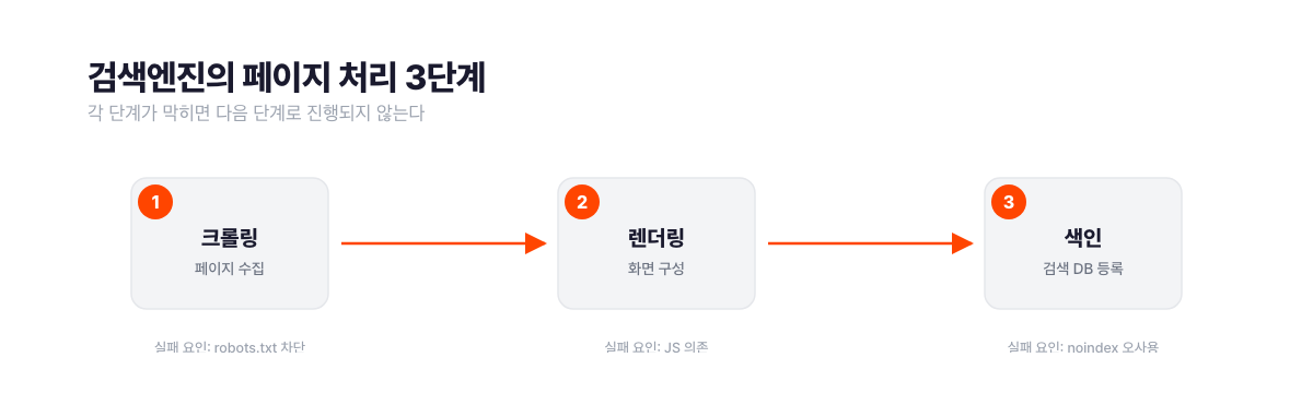 검색엔진의 페이지 처리 3단계 프로세스. 크롤링(페이지 수집)에서 렌더링(화면 구성)을 거쳐 색인(검색 DB 등록)으로 이어지며, 단계별 실패 요인은 robots.txt 차단, JS 의존, noindex 오사용. 서치폴라리스 2026.08