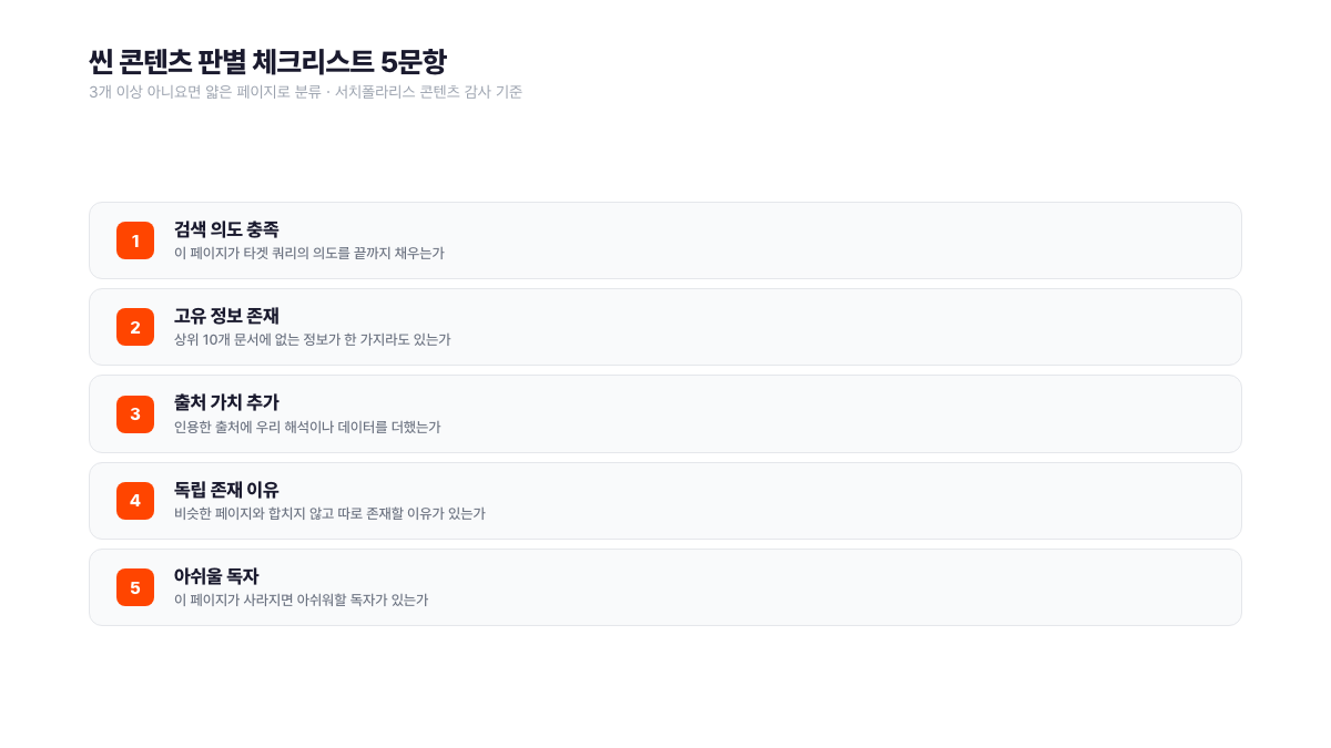 씬 콘텐츠 판별 체크리스트 5문항. 검색 의도 충족, 상위 10개 문서에 없는 고유 정보, 출처에 더한 해석, 독립 존재 이유, 사라지면 아쉬울 독자를 점검해 3개 이상 아니요면 얇은 페이지로 분류한다. 서치폴라리스 2026.07