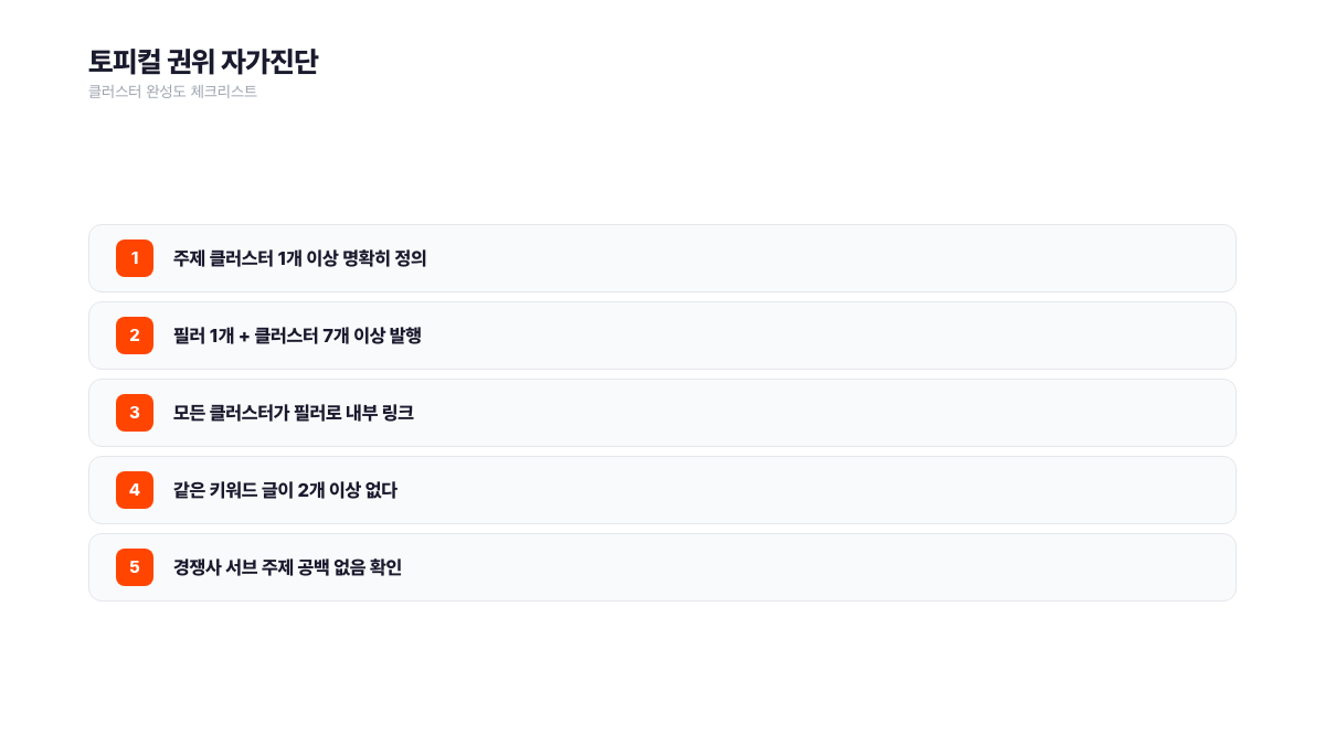 토피컬 권위 자가진단 체크리스트 5개 항목. 클러스터 정의 여부, 필러 1개+클러스터 7개 이상 발행, 내부 링크 연결, 키워드 중복 방지, 경쟁사 서브 주제 공백 탐지 포함. 서치폴라리스 2026.04