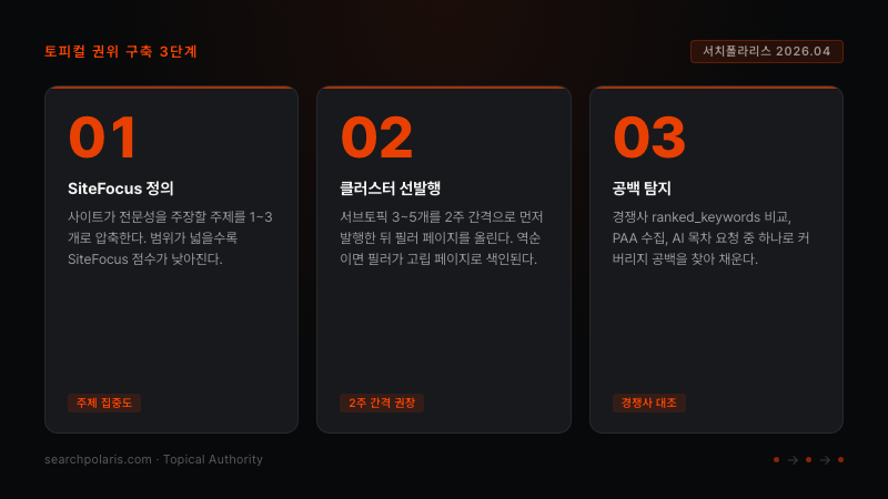 토피컬 권위 구축 3단계 플로우. 1단계 SiteFocus 정의(주제 1~3개 압축), 2단계 클러스터 선발행(2주 간격), 3단계 공백 탐지(경쟁사 키워드 대조) 순서로 구성된다. 서치폴라리스 2026.04