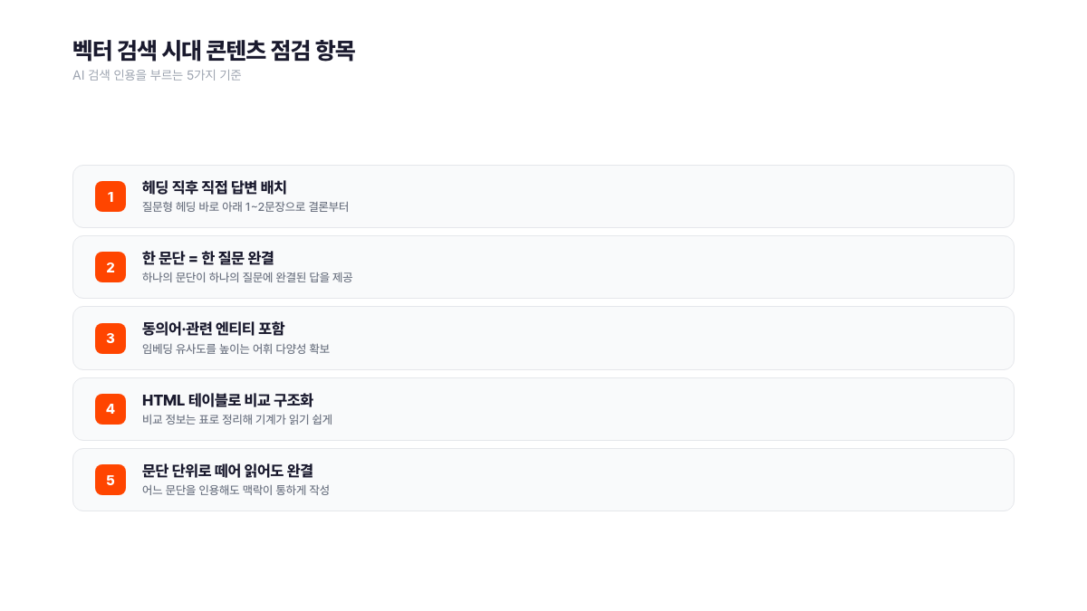 벡터 검색 시대에 맞춘 콘텐츠 점검 항목 5가지 체크리스트. 헤딩 직후 직접 답변 배치, 한 문단 한 질문 완결, 동의어와 관련 엔티티 포함, HTML 테이블 비교 구조화, 문단 단위로 떼어 읽어도 완결되는 작성까지 AI 검색 인용 기준을 정리했다. 서치폴라리스 2026.08.