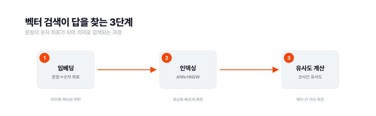 임베딩, 인덱싱, 유사도 계산으로 이어지는 벡터 검색 3단계 프로세스 흐름도. 1단계에서 문장을 숫자 좌표인 벡터로 변환하고, 2단계에서 ANN·HNSW 인덱싱으로 후보를 좁힌 뒤, 3단계에서 코사인 유사도로 벡터 간 거리를 측정해 답을 찾는다. 서치폴라리스 2026.08.
