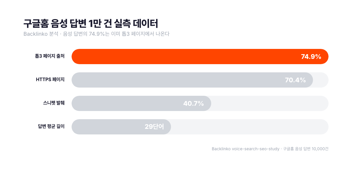Backlinko가 구글홈 음성 답변 1만 건을 분석한 실측 데이터 차트. 답변의 74.9%가 해당 키워드 톱3 페이지에서 나왔고 70.4%는 HTTPS 페이지, 40.7%는 추천 스니펫 발췌였으며 답변 평균 길이는 29단어. 서치폴라리스 2026.07