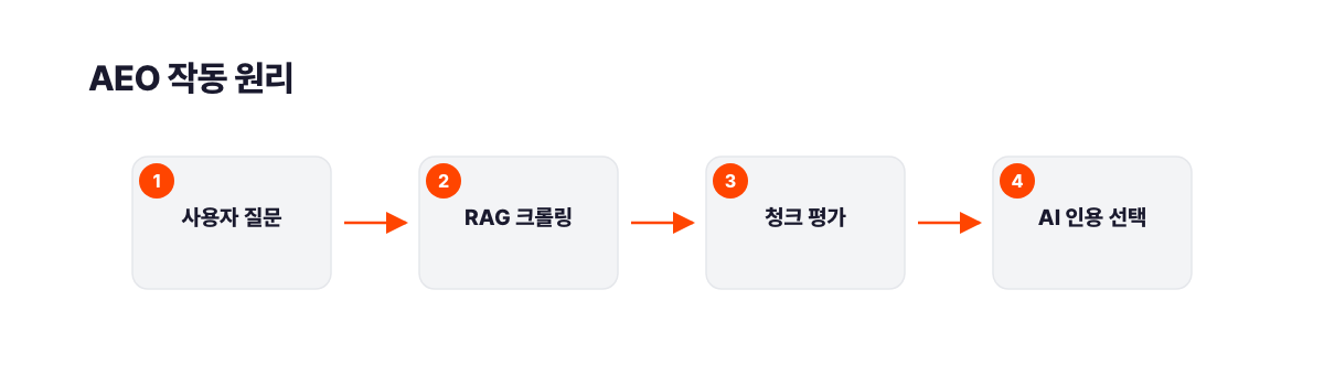 AEO 작동 원리: 사용자 질문이 입력되면 RAG가 실시간으로 크롤링하고, 청크 평가(구조·엔티티·직접답변)를 거쳐 AI가 인용할 콘텐츠를 선택하는 4단계 흐름. 서치폴라리스 2026.05