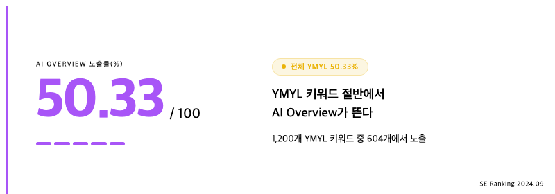 YMYL 키워드 1,200개 중 604개(50.33%)에서 AI Overview가 노출됐다는 실측 결과 카드. YMYL 주제 절반에서 AI가 답변을 먼저 제시한다는 뜻이다. SE Ranking 2024.09