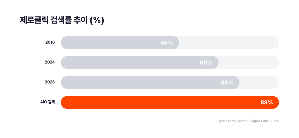 제로클릭 검색률 추이 막대 그래프. 2016년 45%에서 2024년 60%, 2026년 68%로 상승했고 AI Overview가 뜬 검색은 83%로 가장 높다. 출처 SparkToro·Search Engine Land 2026, 서치폴라리스 2026.07