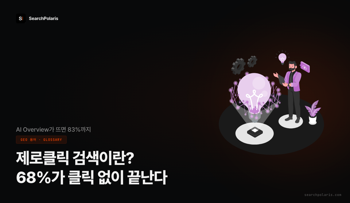 제로클릭 검색이란 무엇인가 썸네일. 2026년 구글 검색의 68%가 클릭 없이 끝나고 AI Overview가 뜨면 83%까지 오르는 데이터를 시각화. 클릭 대신 AI 인용을 노리는 GEO 대응을 담음. 서치폴라리스 2026.07