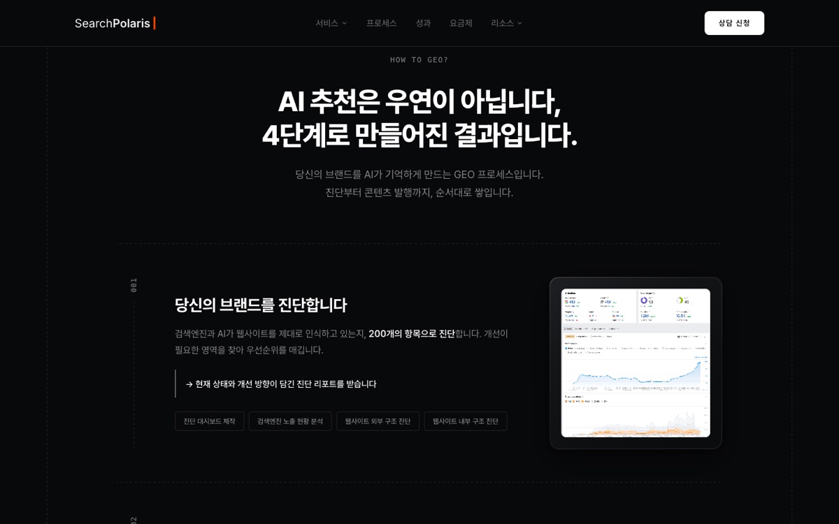 서치폴라리스 홈페이지의 GEO 4단계 프로세스 섹션 (searchpolaris.com, 2026-08-22 캡처)