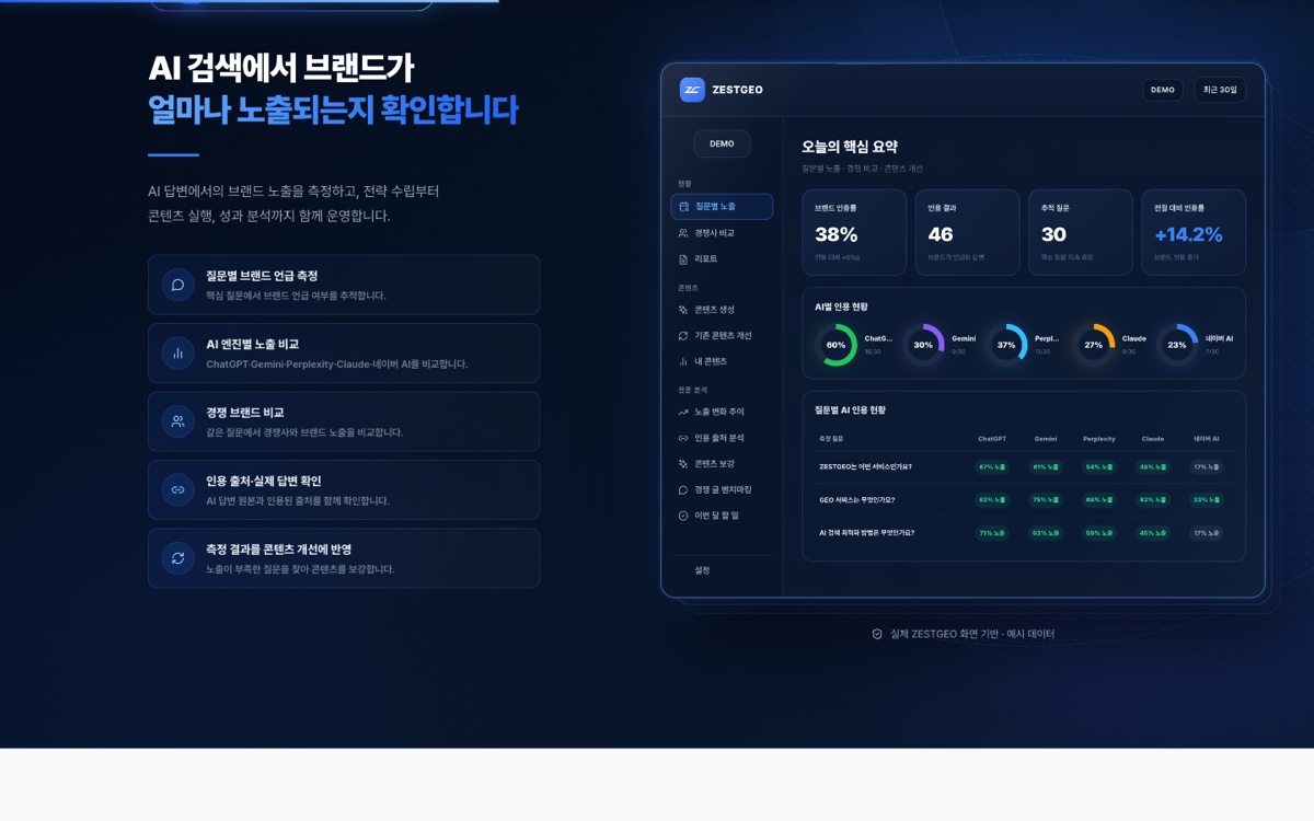 제스트컴퍼니 홈페이지의 ZESTGEO 측정 대시보드 섹션 (zestcompany.co.kr, 2026-08-22 캡처)