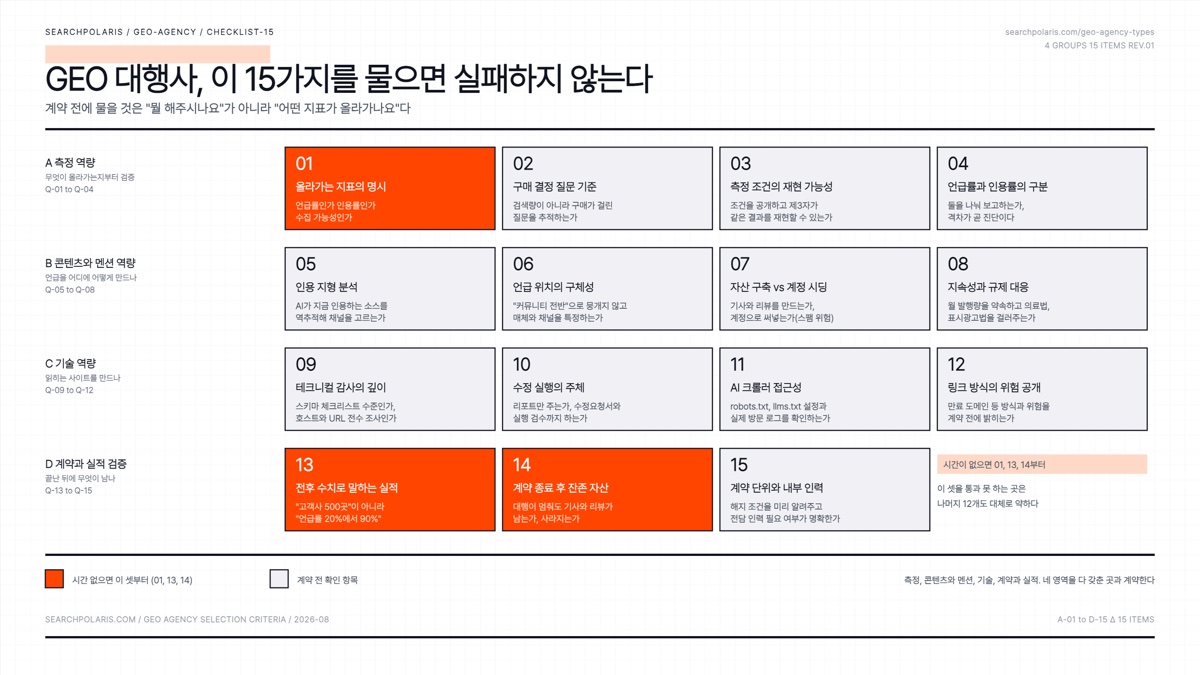 GEO 대행사 선택 기준 15가지, 4개 영역 분류표