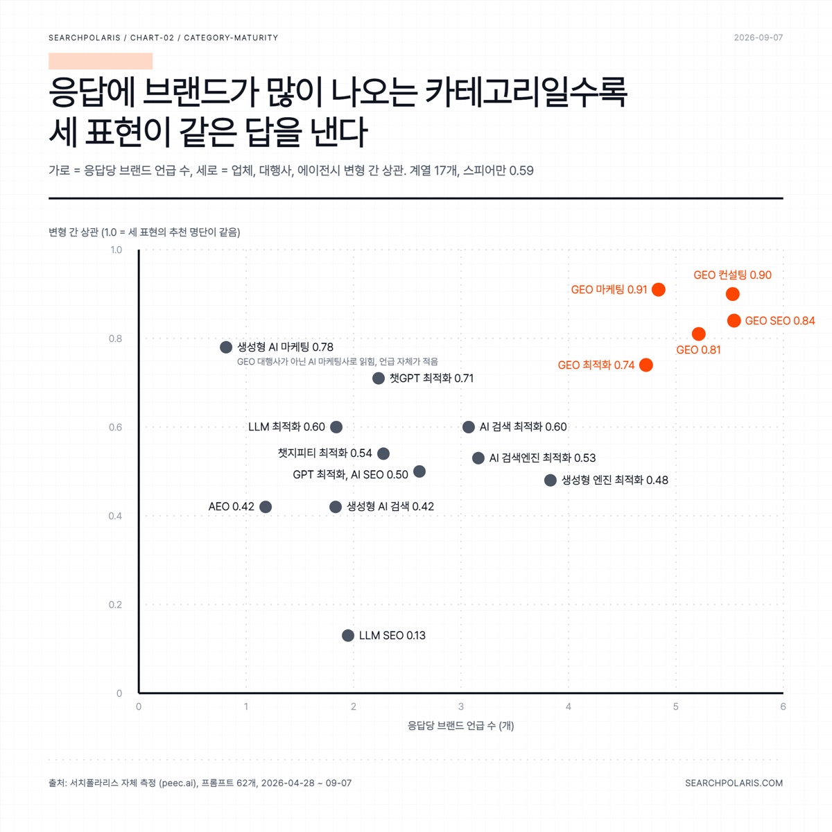 카테고리 성숙도(응답당 브랜드 언급 수)와 표현 변형 간 상관의 관계 (2026-09-07 집계)