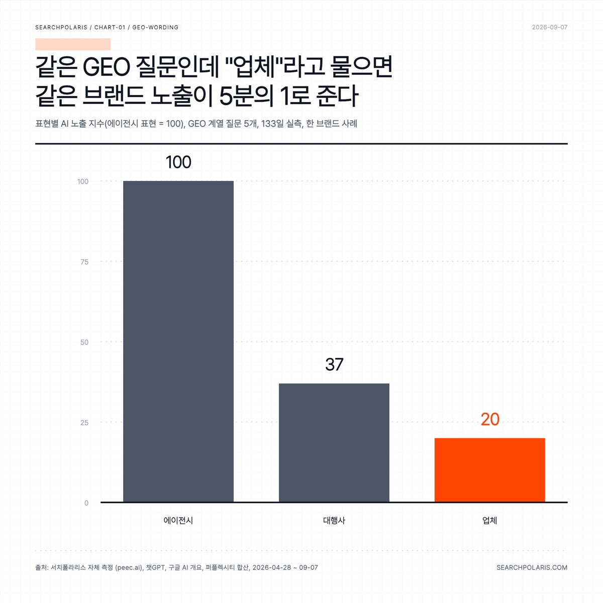 같은 브랜드의 GEO 업체, 대행사, 에이전시 표현별 AI 노출 지수, 에이전시 표현 100 기준 (2026-09-07 집계)