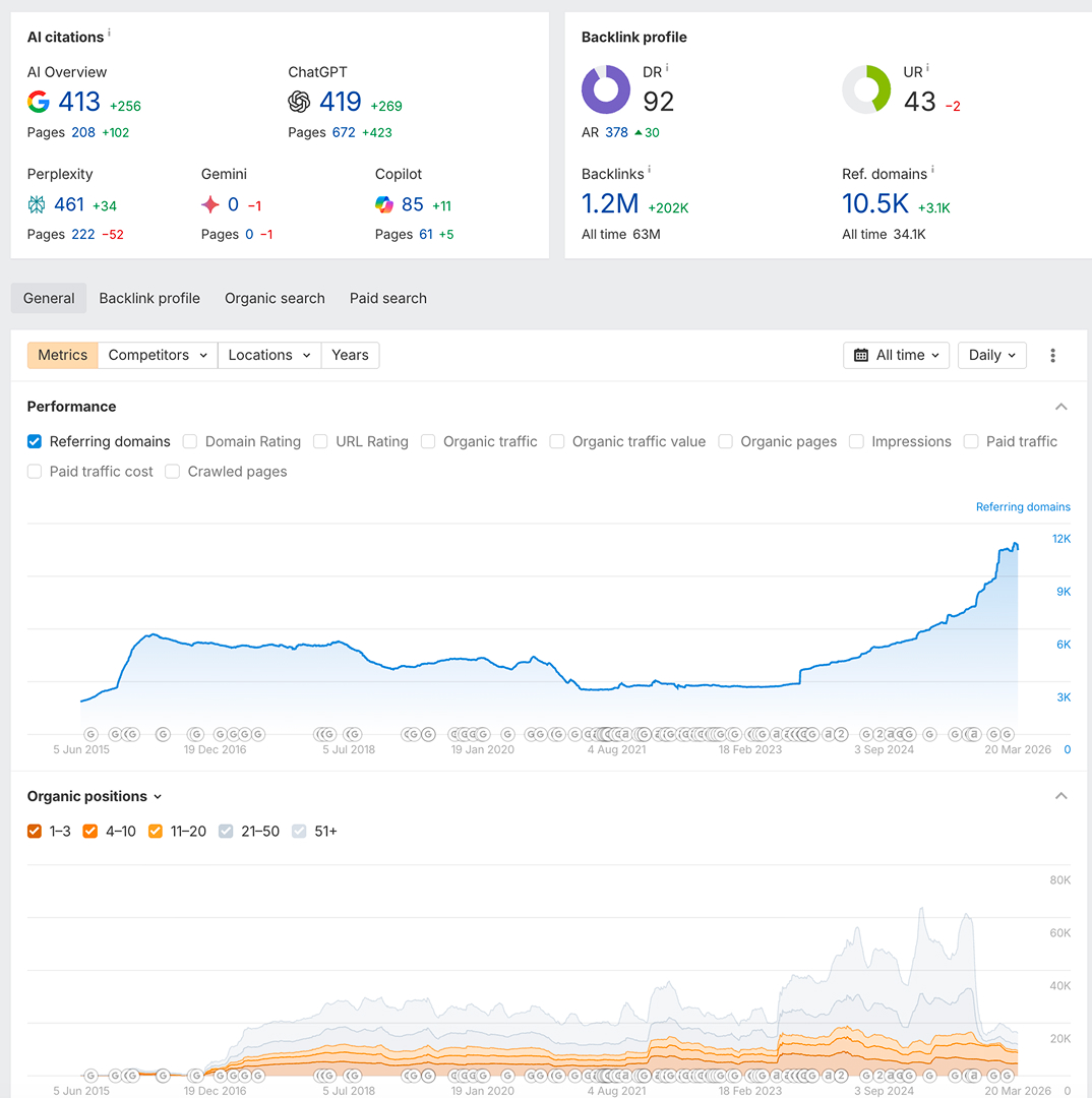 1단계: 브랜드 상태 진단