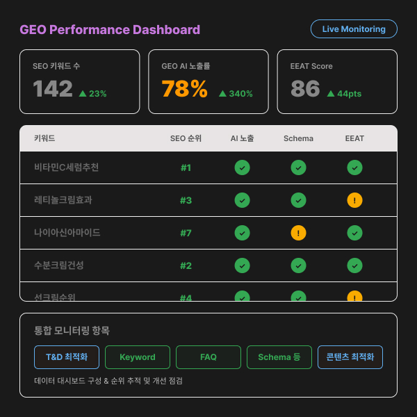 4단계: GEO 맞춤 EEAT 콘텐츠 발행