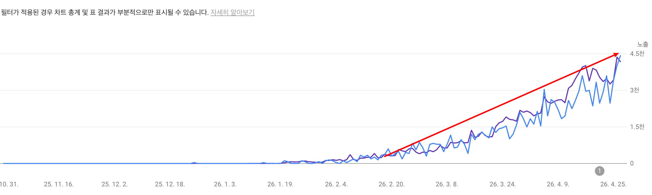 웹사이트 구글 서치콘솔 데이터 상승률